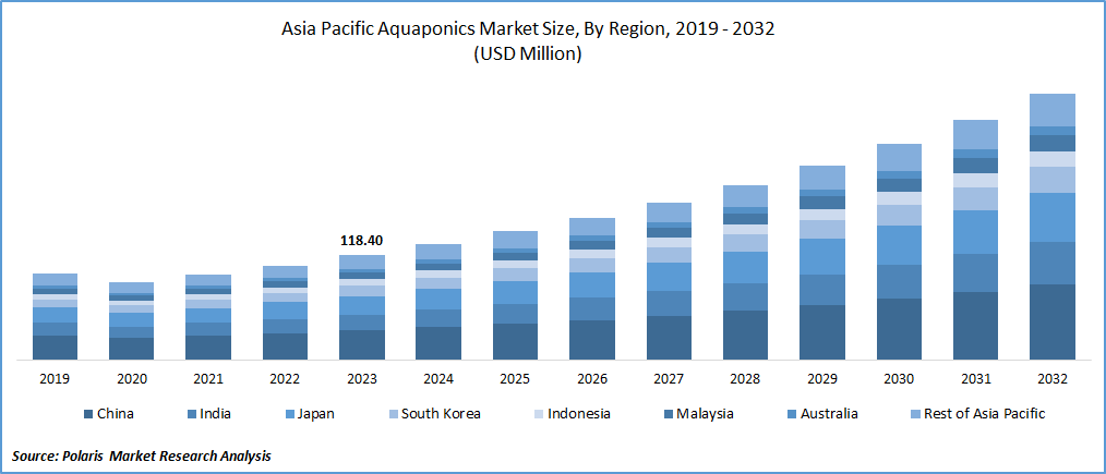 Asia Pacific Aquaponics Market Size